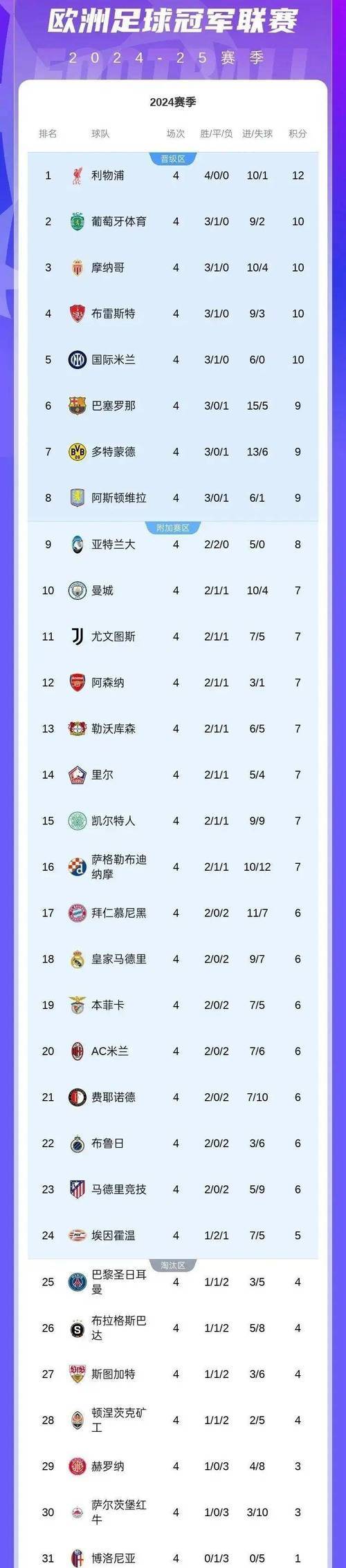 巴萨西甲积分榜暂居榜首，球队雄心壮志的简单介绍